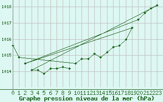 Courbe de la pression atmosphrique pour Michelstadt-Vielbrunn