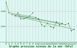 Courbe de la pression atmosphrique pour Meiningen