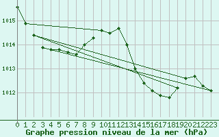 Courbe de la pression atmosphrique pour La Baeza (Esp)