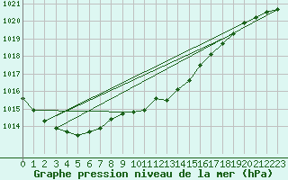 Courbe de la pression atmosphrique pour Leinefelde