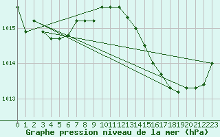 Courbe de la pression atmosphrique pour Salon-de-Provence (13)