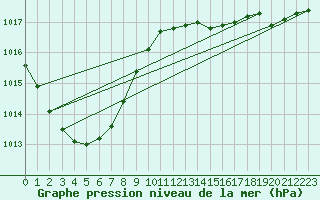 Courbe de la pression atmosphrique pour Putbus