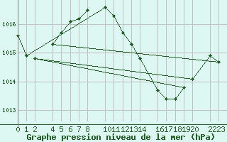 Courbe de la pression atmosphrique pour guilas