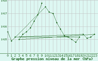 Courbe de la pression atmosphrique pour Porto Colom