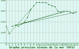 Courbe de la pression atmosphrique pour Saint-Germain-le-Guillaume (53)