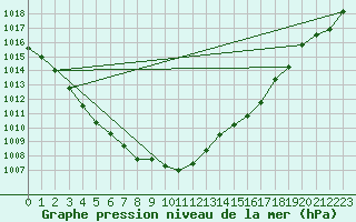 Courbe de la pression atmosphrique pour Veggli Ii