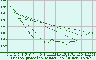 Courbe de la pression atmosphrique pour Koksijde (Be)