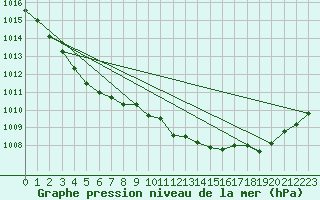 Courbe de la pression atmosphrique pour Giessen