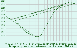 Courbe de la pression atmosphrique pour Manston (UK)