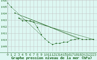 Courbe de la pression atmosphrique pour Murted Tur-Afb