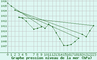 Courbe de la pression atmosphrique pour Calanda