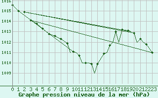 Courbe de la pression atmosphrique pour Svolvaer / Helle