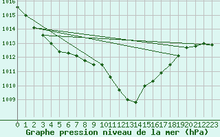 Courbe de la pression atmosphrique pour Wittenberg