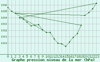 Courbe de la pression atmosphrique pour Lahr (All)