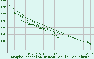 Courbe de la pression atmosphrique pour Coimbra / Cernache