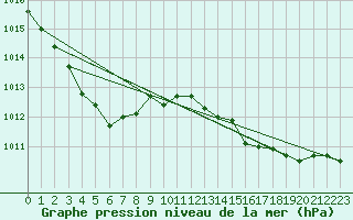 Courbe de la pression atmosphrique pour Dax (40)