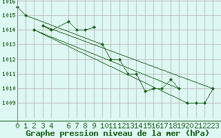 Courbe de la pression atmosphrique pour Tabarka