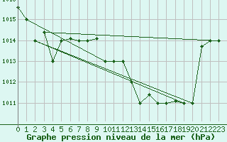 Courbe de la pression atmosphrique pour Bejaia