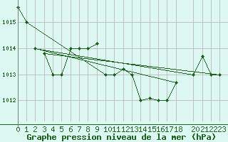 Courbe de la pression atmosphrique pour Decimomannu