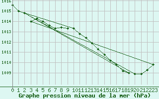 Courbe de la pression atmosphrique pour Leucate (11)