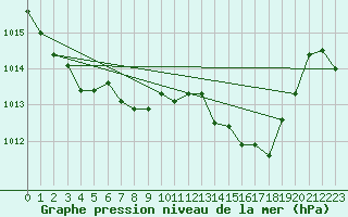 Courbe de la pression atmosphrique pour Ste (34)