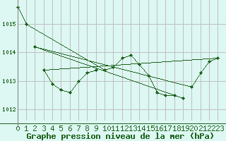 Courbe de la pression atmosphrique pour Bziers-Centre (34)