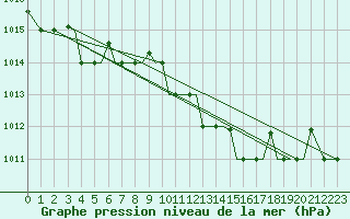 Courbe de la pression atmosphrique pour Alexandroupoli Airport