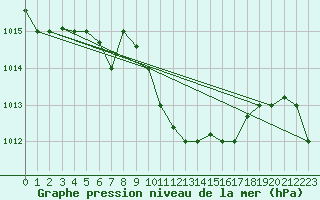 Courbe de la pression atmosphrique pour Annaba