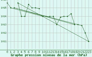 Courbe de la pression atmosphrique pour Decimomannu