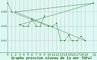 Courbe de la pression atmosphrique pour Bejaia