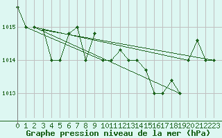 Courbe de la pression atmosphrique pour Kelibia