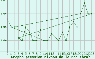 Courbe de la pression atmosphrique pour Al Hoceima