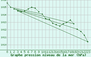 Courbe de la pression atmosphrique pour Oviedo