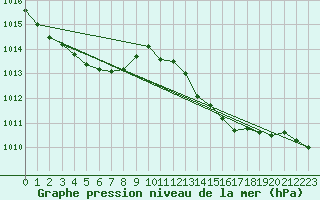 Courbe de la pression atmosphrique pour Aniane (34)