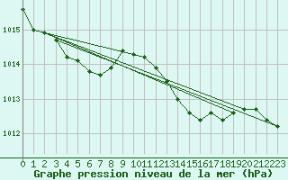 Courbe de la pression atmosphrique pour Aniane (34)