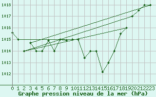 Courbe de la pression atmosphrique pour Meknes