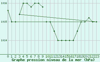 Courbe de la pression atmosphrique pour Balikesir