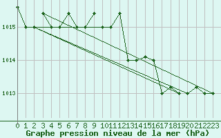 Courbe de la pression atmosphrique pour Grazzanise