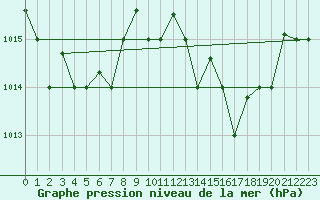 Courbe de la pression atmosphrique pour Tetuan / Sania Ramel