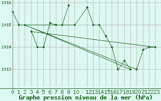 Courbe de la pression atmosphrique pour Tetuan / Sania Ramel