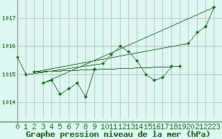 Courbe de la pression atmosphrique pour Le Grau-du-Roi (30)