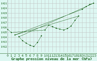 Courbe de la pression atmosphrique pour Castellbell i el Vilar (Esp)