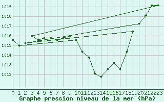 Courbe de la pression atmosphrique pour Cabo Busto