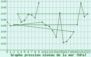 Courbe de la pression atmosphrique pour Tomelloso