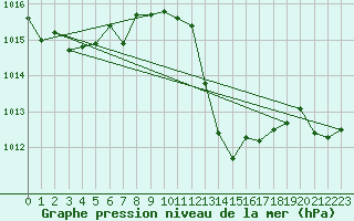 Courbe de la pression atmosphrique pour Leucate (11)