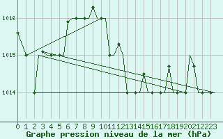 Courbe de la pression atmosphrique pour Bari / Palese Macchie
