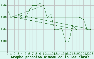 Courbe de la pression atmosphrique pour Marina Di Ginosa