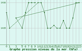 Courbe de la pression atmosphrique pour Capo Carbonara