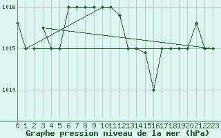 Courbe de la pression atmosphrique pour Decimomannu