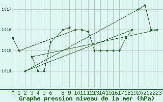 Courbe de la pression atmosphrique pour Kelibia